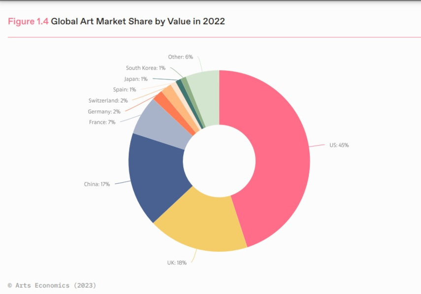 5 Things We Learned from Art Basel and UBS's Report “The Art Market 2023”