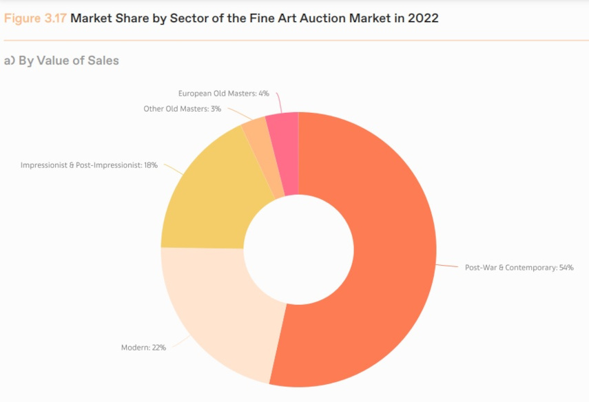 5 Things We Learned from Art Basel and UBS's Report “The Art Market 2023”