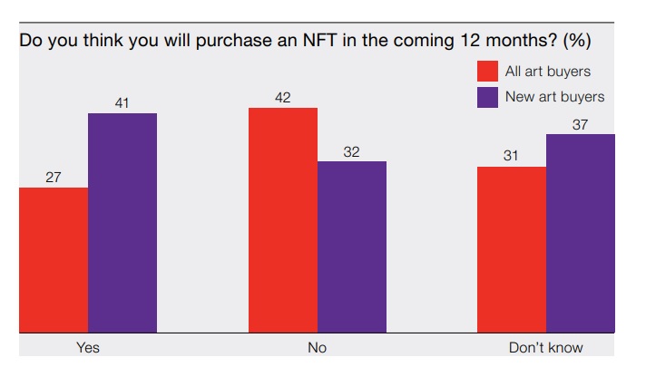 https://d16kd6gzalkogb.cloudfront.net/magazine_images/NFT_buying_trends_Hiscox_Online_Art_Trade_Report_2021.jpg