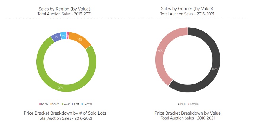 What Collectors Need to Know from the Art Market 2021 Report