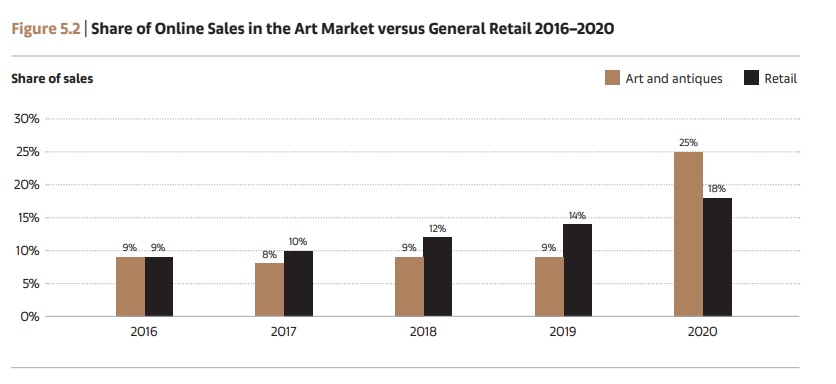 2021 Art Market Trends and Predictions